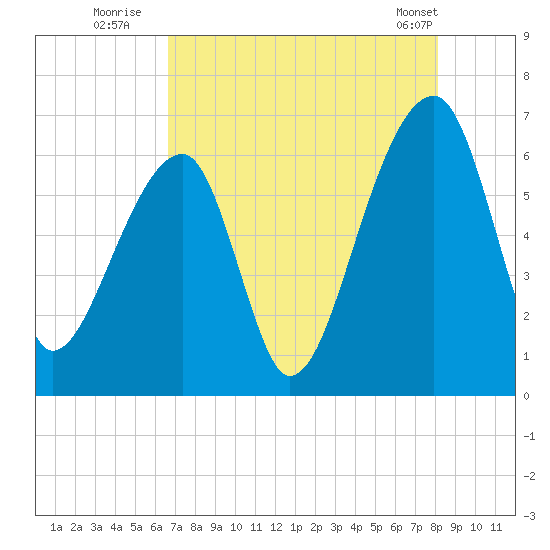 Johns Island tide chart for Saturday, August 12, 2023