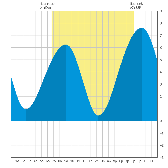 Johns Island tide chart for Monday, August 14, 2023