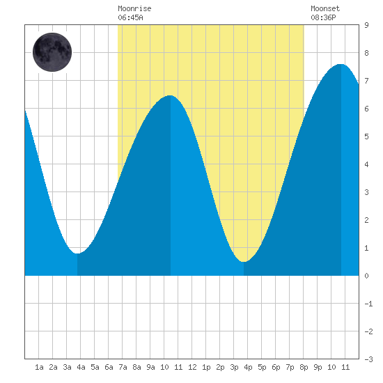 Johns Island tide chart for Wednesday, August 16, 2023