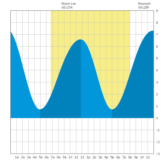 Johns Island tide chart for Friday, August 18, 2023