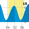 Johns Island tide chart for Friday, August 18, 2023