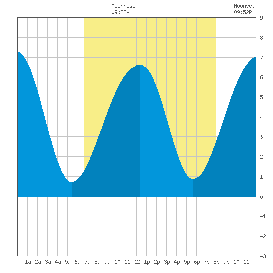 Johns Island tide chart for Saturday, August 19, 2023