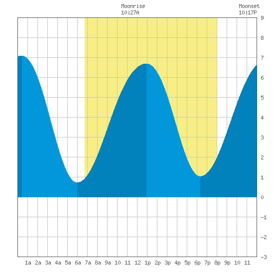 Johns Island tide chart for Sunday, August 20, 2023