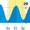 Johns Island tide chart for Sunday, August 20, 2023