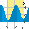 Johns Island tide chart for Monday, August 21, 2023
