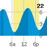Johns Island tide chart for Tuesday, August 22, 2023