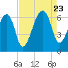 Johns Island tide chart for Wednesday, August 23, 2023