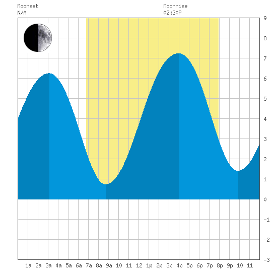 Johns Island tide chart for Thursday, August 24, 2023