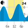 Johns Island tide chart for Thursday, August 24, 2023
