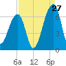 Johns Island tide chart for Sunday, August 27, 2023