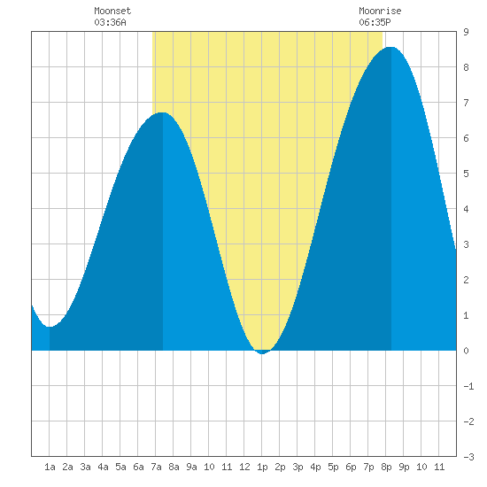Johns Island tide chart for Monday, August 28, 2023