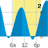 Johns Island tide chart for Wednesday, August 2, 2023
