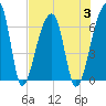 Johns Island tide chart for Thursday, August 3, 2023