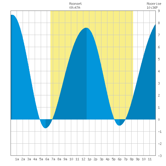 Johns Island tide chart for Friday, August 4, 2023