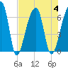 Johns Island tide chart for Friday, August 4, 2023
