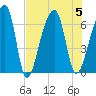 Johns Island tide chart for Saturday, August 5, 2023