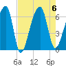 Johns Island tide chart for Sunday, August 6, 2023