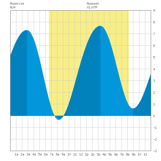 Johns Island tide chart for Monday, August 7, 2023