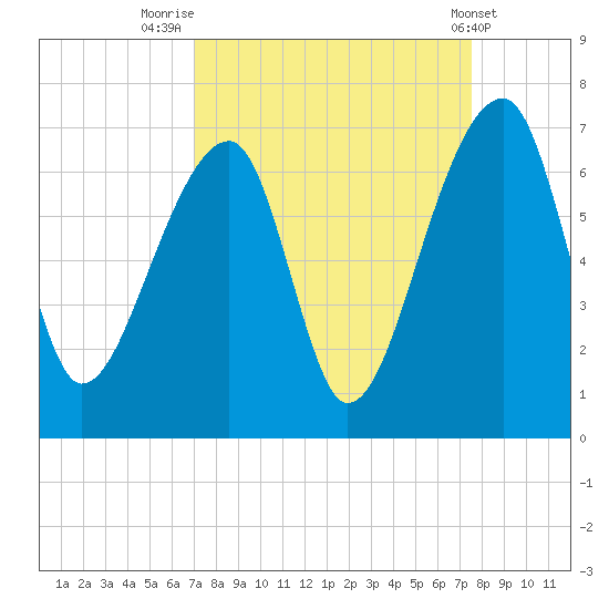 Johns Island tide chart for Tuesday, September 12, 2023