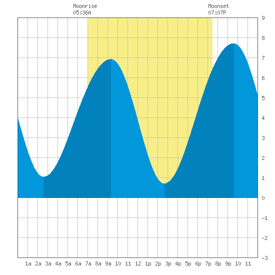 Johns Island tide chart for Wednesday, September 13, 2023