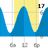 Johns Island tide chart for Sunday, September 17, 2023