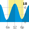 Johns Island tide chart for Monday, September 18, 2023