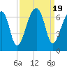 Johns Island tide chart for Tuesday, September 19, 2023