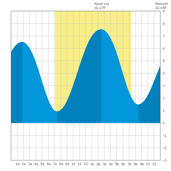 Johns Island tide chart for Thursday, September 21, 2023