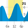 Johns Island tide chart for Thursday, September 21, 2023
