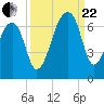Johns Island tide chart for Friday, September 22, 2023
