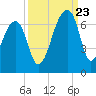 Johns Island tide chart for Saturday, September 23, 2023