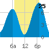 Johns Island tide chart for Monday, September 25, 2023