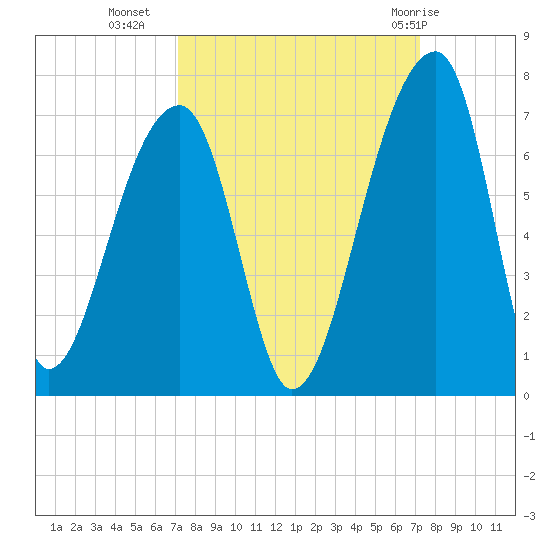 Johns Island tide chart for Tuesday, September 26, 2023