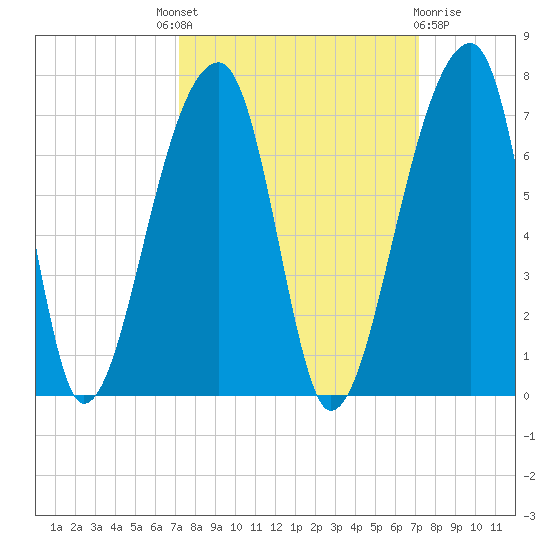 Johns Island tide chart for Thursday, September 28, 2023