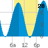 Johns Island tide chart for Thursday, September 28, 2023