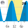 Johns Island tide chart for Friday, September 29, 2023