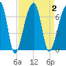 Johns Island tide chart for Saturday, September 2, 2023