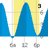 Johns Island tide chart for Sunday, September 3, 2023