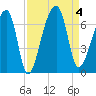 Johns Island tide chart for Monday, September 4, 2023