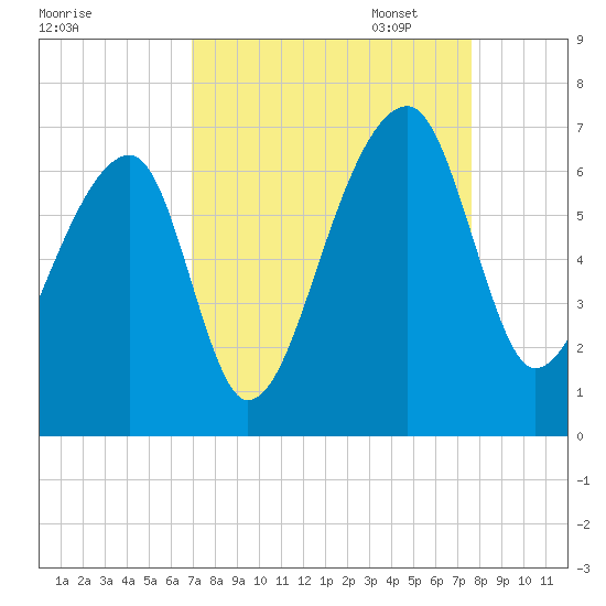 Johns Island tide chart for Thursday, September 7, 2023
