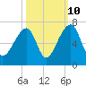 Johns Island tide chart for Tuesday, October 10, 2023
