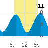 Johns Island tide chart for Wednesday, October 11, 2023