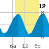 Johns Island tide chart for Thursday, October 12, 2023