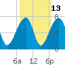 Johns Island tide chart for Friday, October 13, 2023