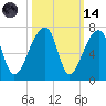 Johns Island tide chart for Saturday, October 14, 2023