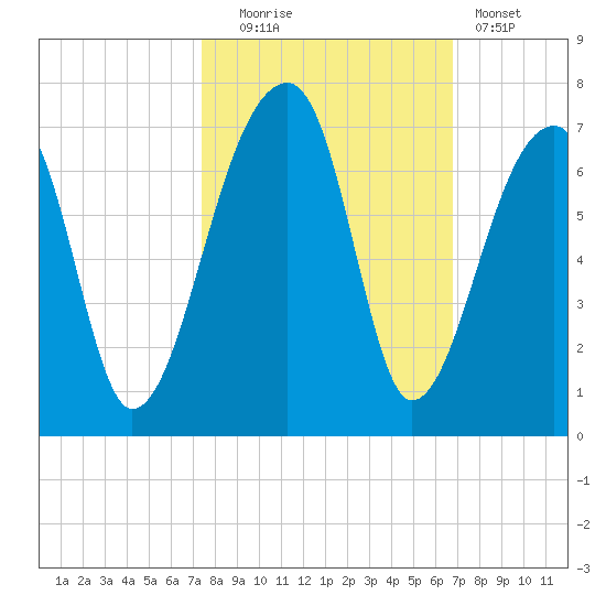 Johns Island tide chart for Monday, October 16, 2023