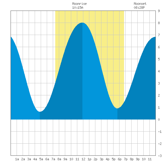 Johns Island tide chart for Tuesday, October 17, 2023