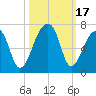 Johns Island tide chart for Tuesday, October 17, 2023