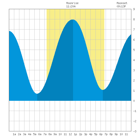 Johns Island tide chart for Wednesday, October 18, 2023