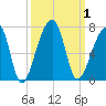 Johns Island tide chart for Sunday, October 1, 2023